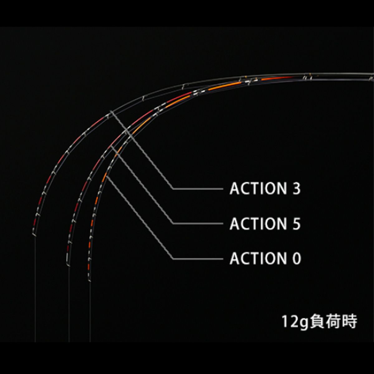 ACTION3、5、0の12g負荷時の穂先曲がり具合