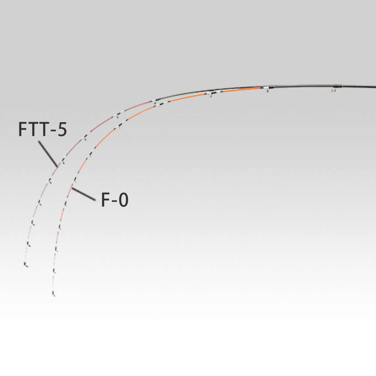 FTT-5とF-0との穂先曲がり具合の比較